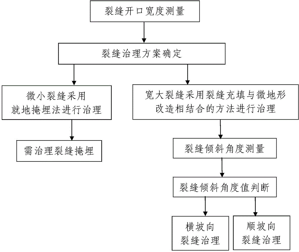 Coal mining subsidence area administration method for loess hilly-gully region