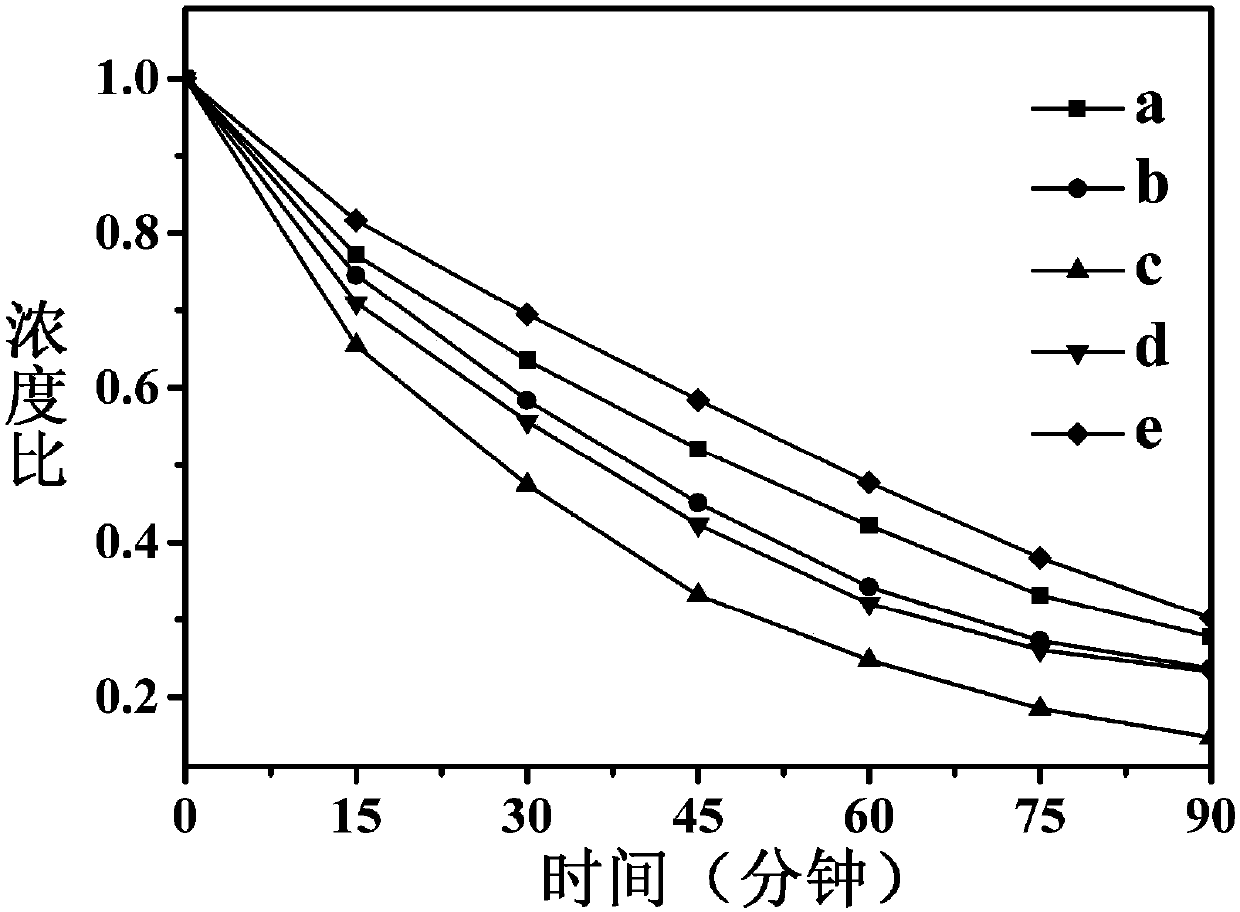 Preparation and application of CdSe/BiOCl-based composite photocatalyst