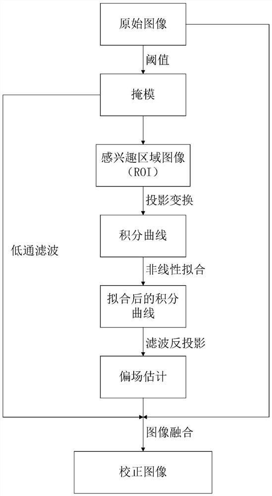 Phased array coil magnetic resonance image non-uniformity correction method based on projection estimation