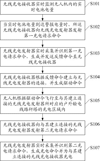 Unmanned aerial vehicle charging method based on power line inspection