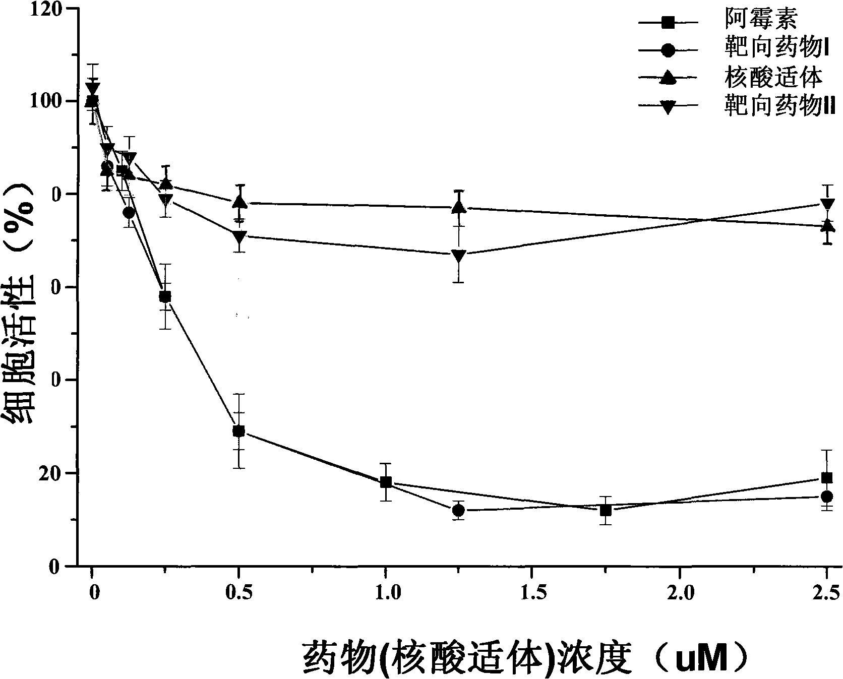 Aptamer and new use of derivative thereof