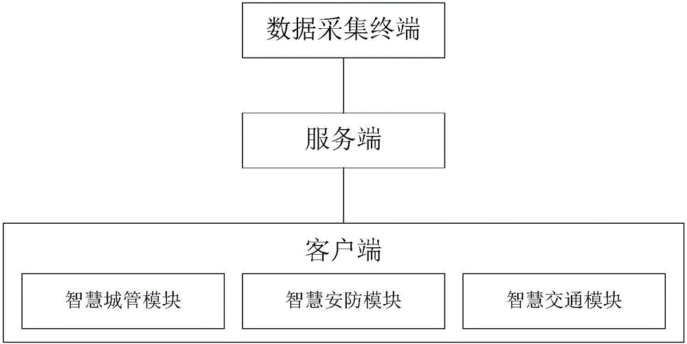 Smart city management system