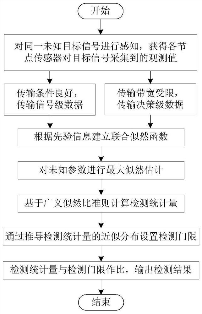 Multi-sensor joint detection method based on decision-level and signal-level data fusion