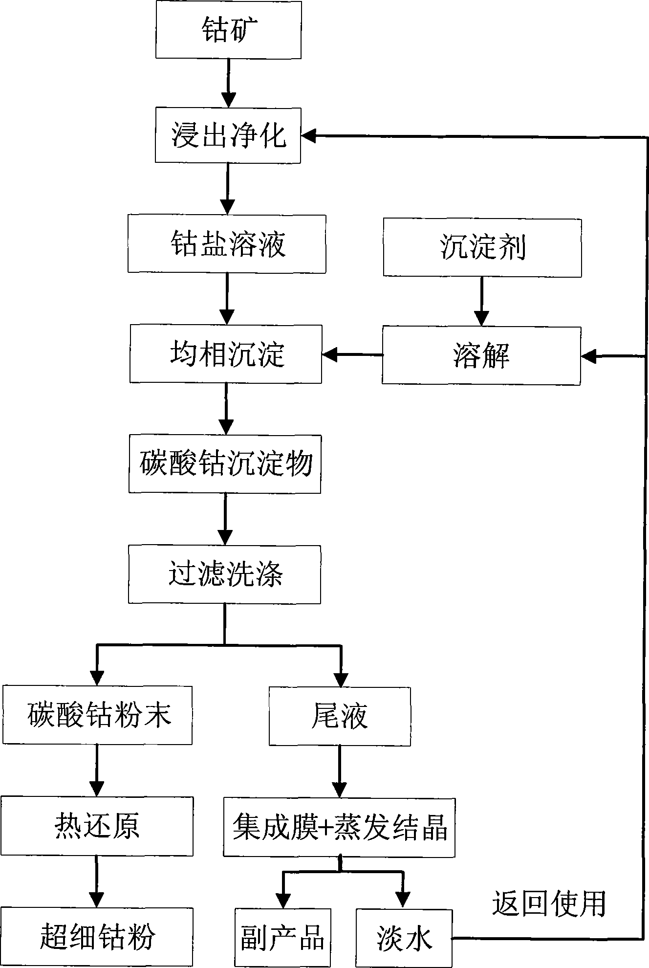 Method for preparing superfine spherical cobalt powder