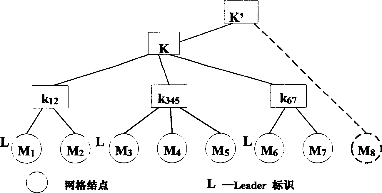 Key managing project for virtual organization under gridding computer environment