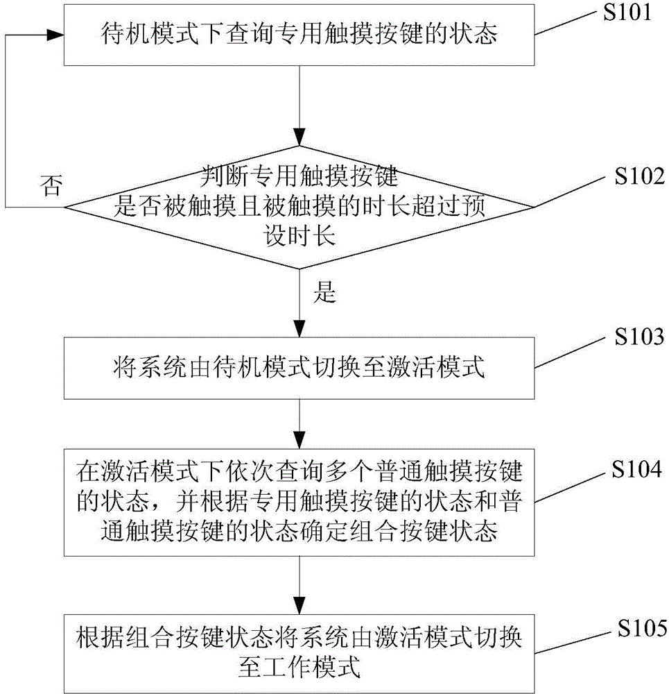 Full-touch system activating method and system