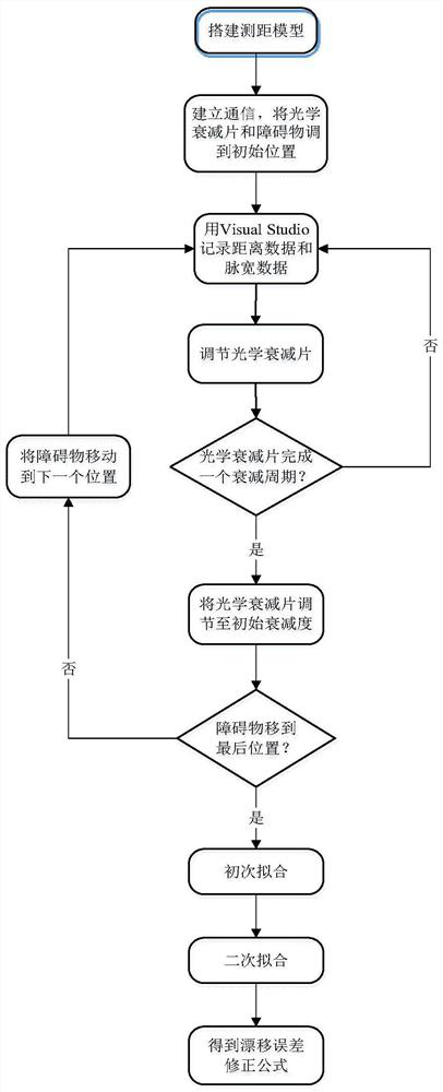 A distance measuring device and a distance measuring method based on a constant threshold value discrimination method