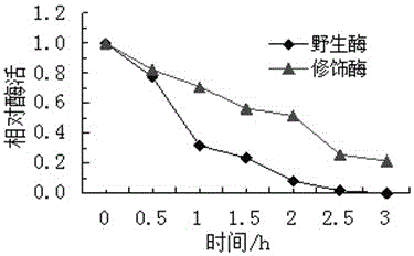 A method for modifying oxalate decarboxylase with monomethoxypolyethylene glycol