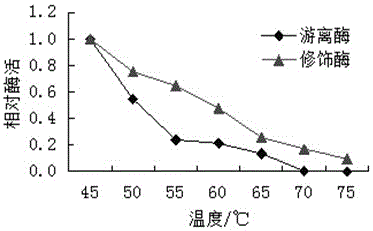 A method for modifying oxalate decarboxylase with monomethoxypolyethylene glycol