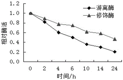 A method for modifying oxalate decarboxylase with monomethoxypolyethylene glycol