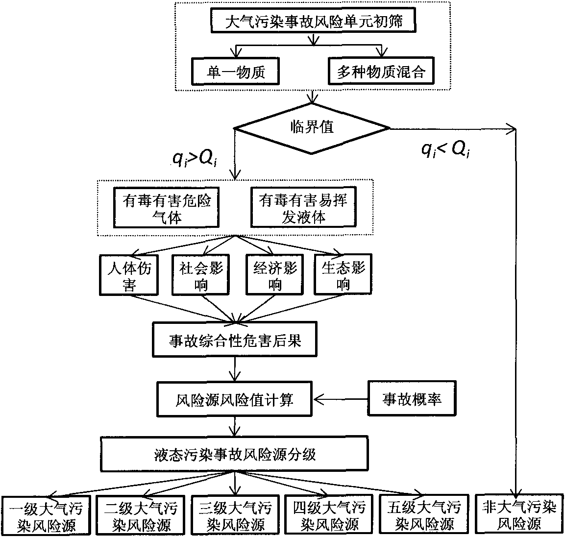 Atmosphere pollution risk source identification method