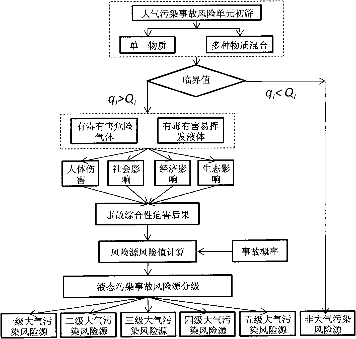 Atmosphere pollution risk source identification method