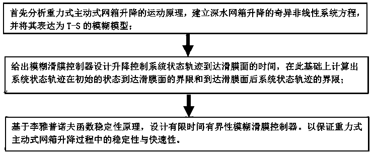 Gravity type active net cage lifting sliding-mode control method based on reachable set estimation