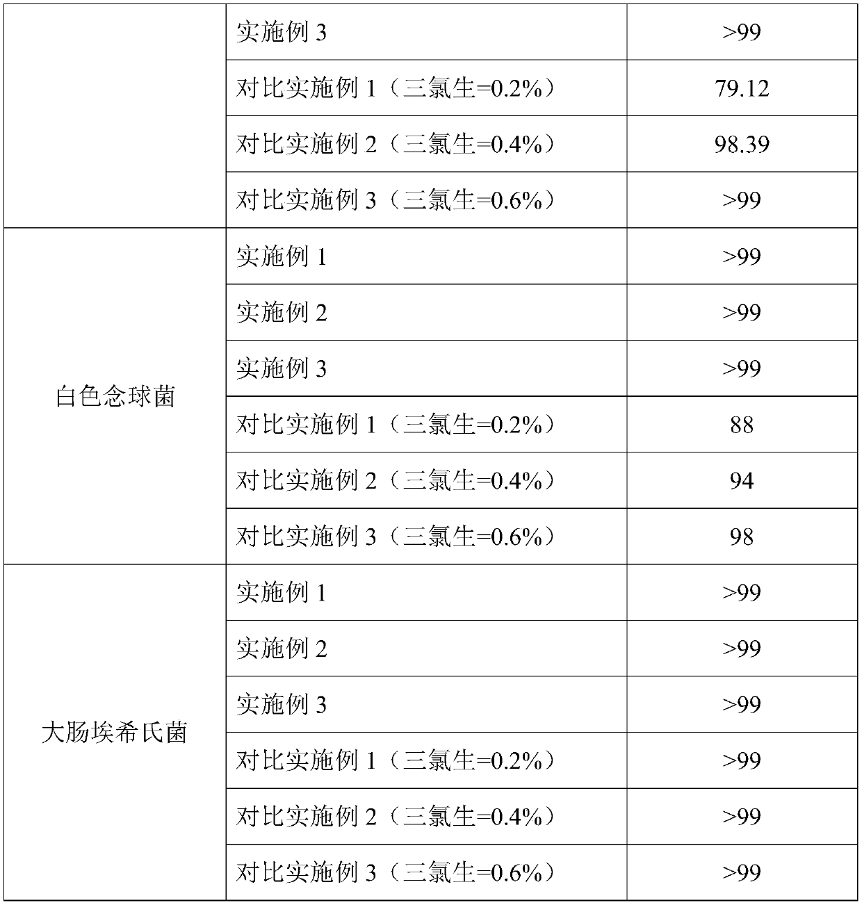 A kind of multifunctional long-acting antibacterial laundry detergent and preparation method thereof