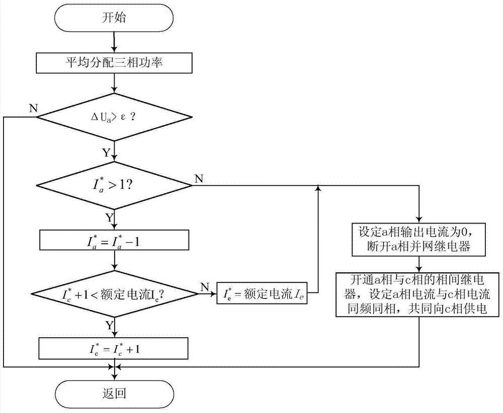 Compensation method for three-phase unbalanced power inverter compensation device in microgrid