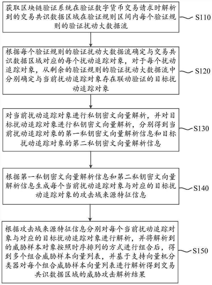 Data flow monitoring method based on block chain and big data and cloud computing service platform