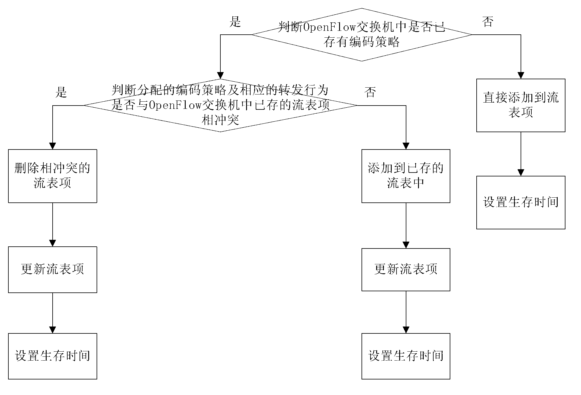 Routing control method for OpenFlow controller