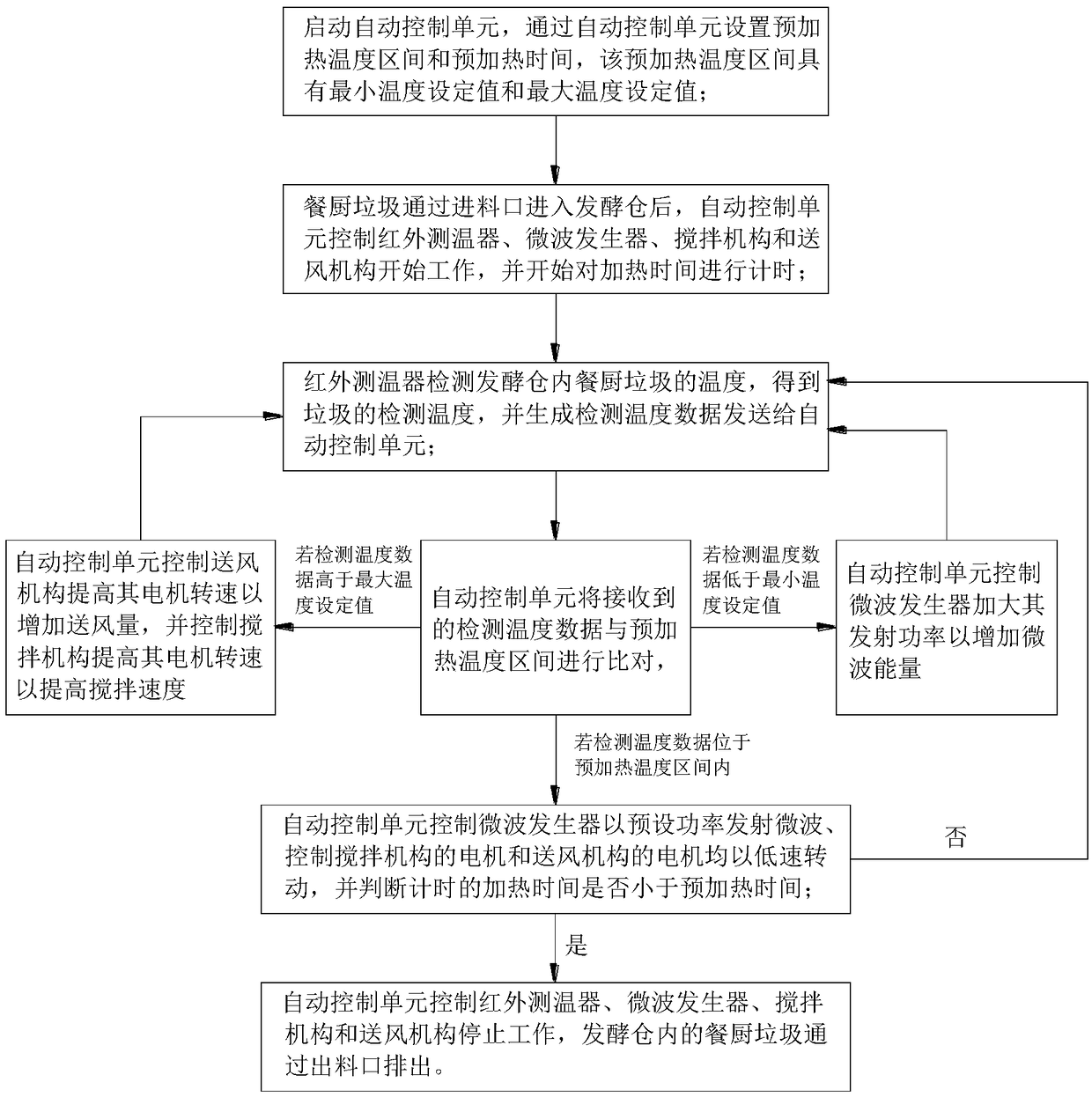 Kitchen waste fermentation heating system and control method thereof