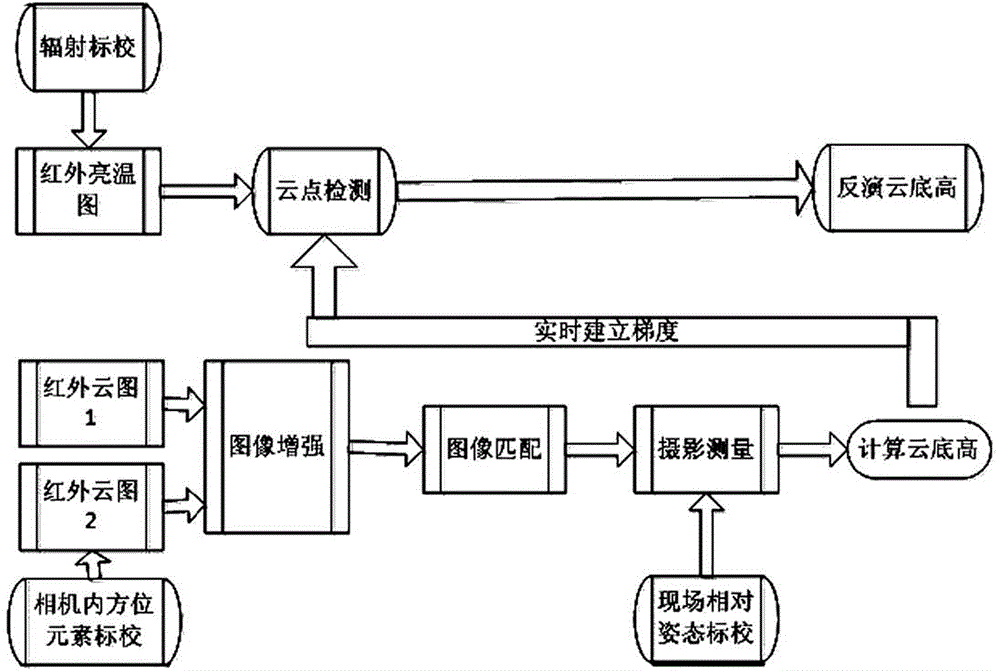 System and method for measuring cloud base height through combination of radiation brightness temperature and photogrammetry