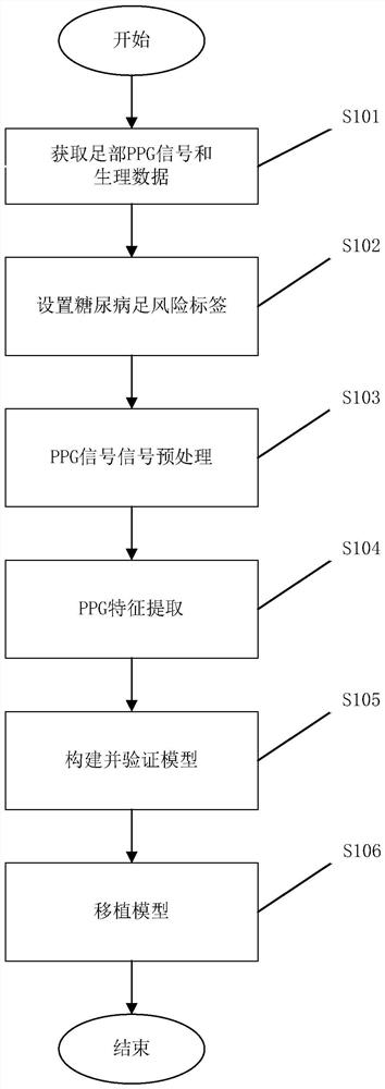 Diabetic foot risk detection device