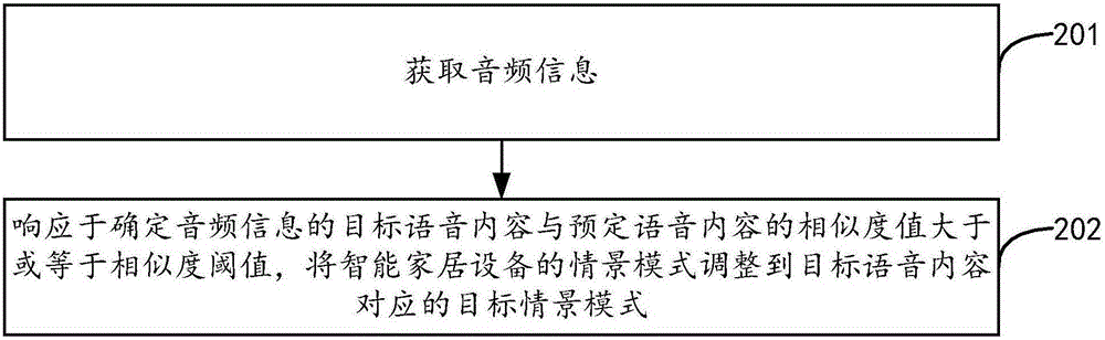 Contextual model regulating method and device for intelligent household equipment