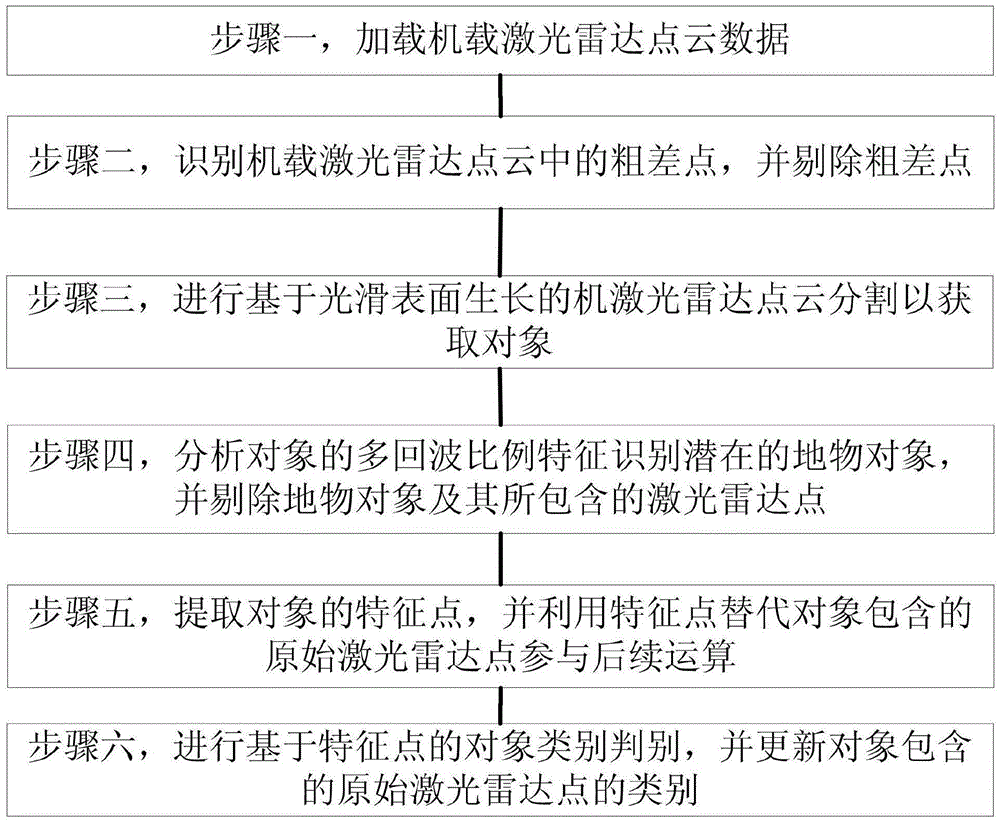 Object-oriented airborne laser radar point cloud filtering method