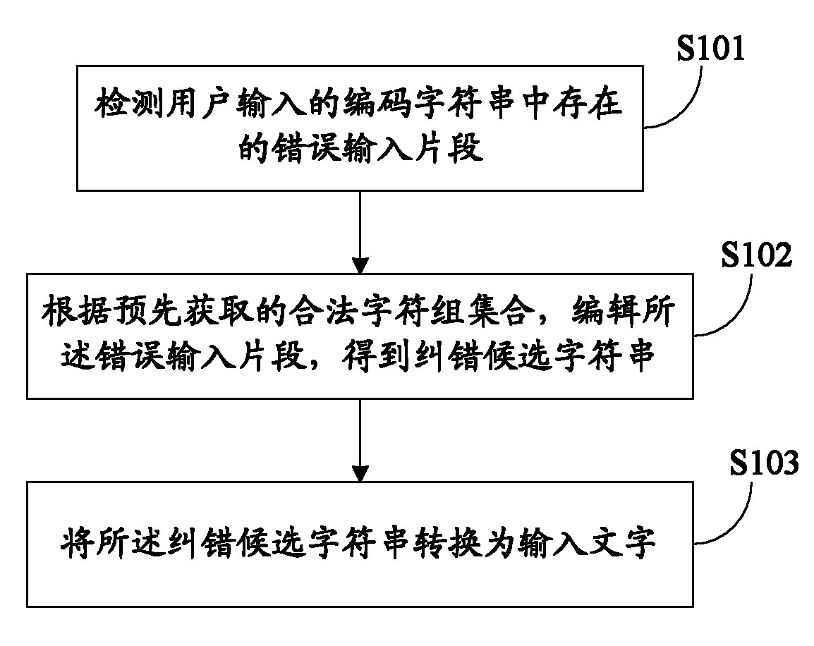 Word input method and system