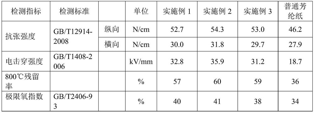 Meta-aramid resin for fibrid, fibrid, aramid paper and synthesis method