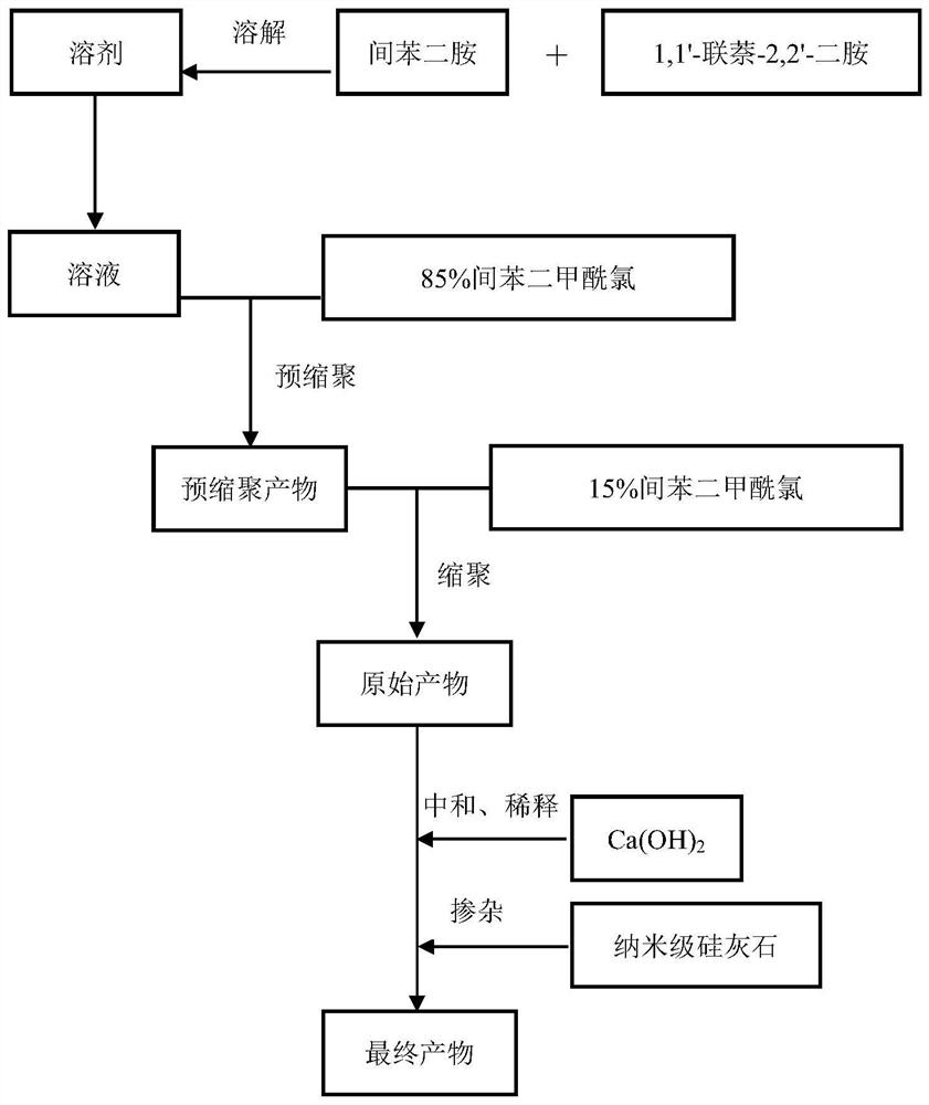 Meta-aramid resin for fibrid, fibrid, aramid paper and synthesis method