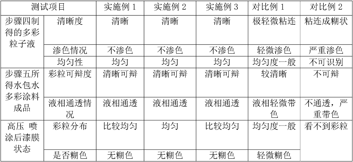 A kind of preparation method and coating of water-in-water colorful paint capable of high-speed slicing and granulation