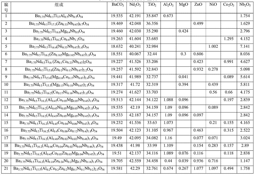 B-substituted BNT microwave dielectric ceramic material and preparation method