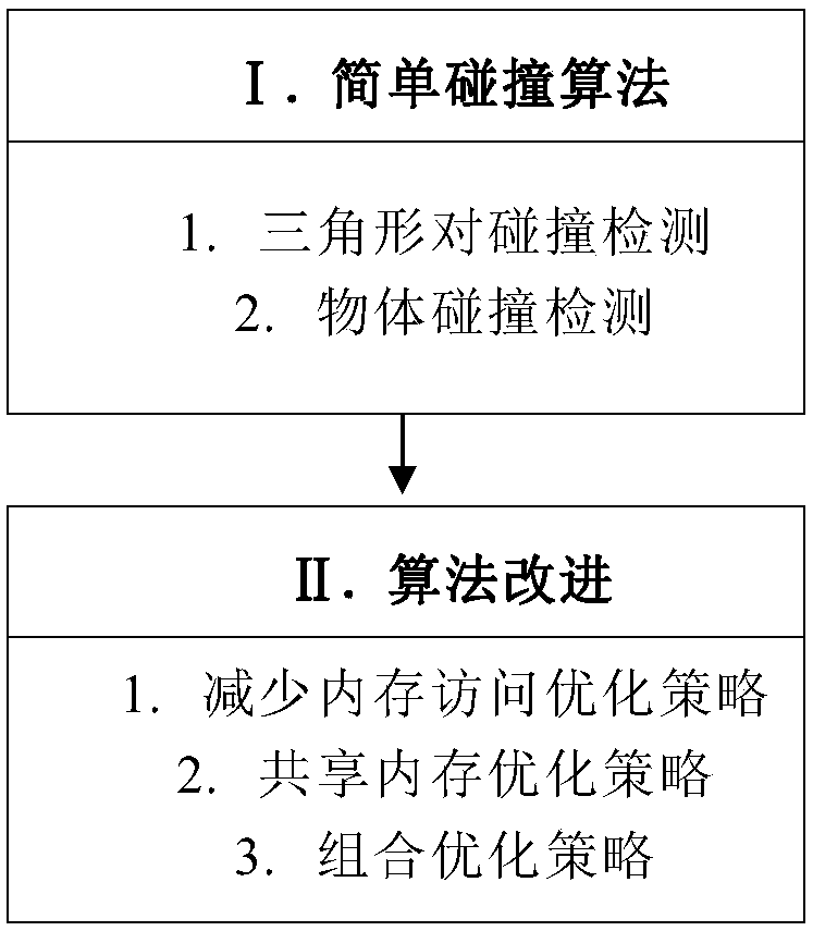 GPU-oriented triangular grid collision detection method