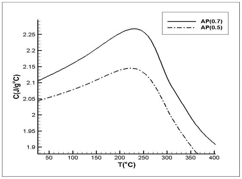 Hydroxy-terminated polybutadiene propellant thermal safety evaluation model based on multi-scale simulation modeling