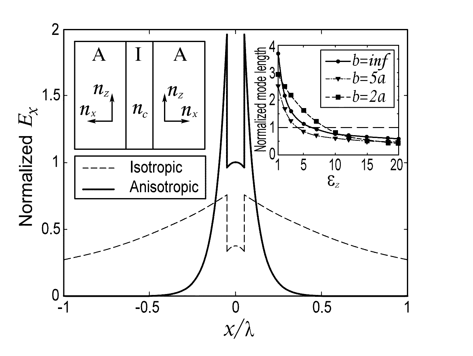 Light confining devices using all-dielectric metamaterial cladding