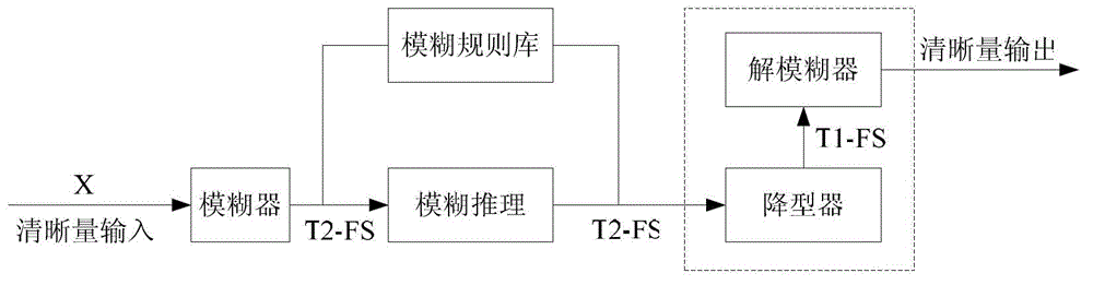 Device for detecting leakage of oil-gas pipe network based on type-2 fuzzy logics and method