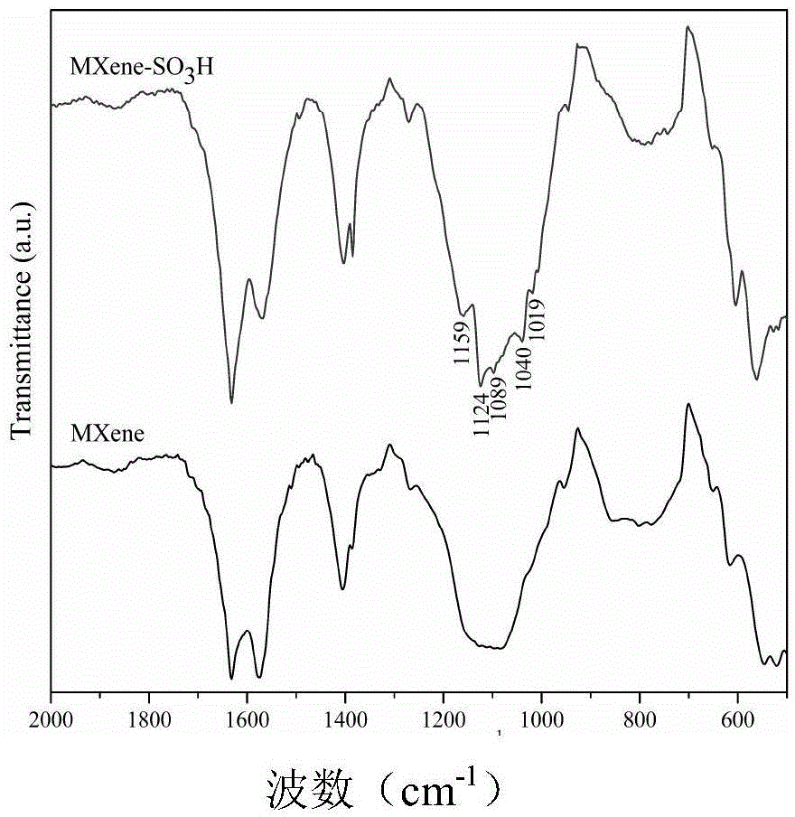 Preparation method of sulfonated two-dimensional titanium carbide nanosheet