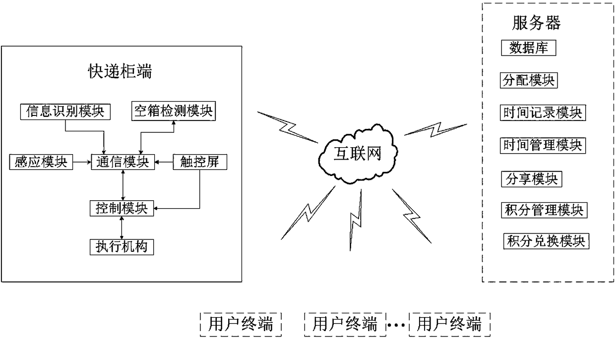 Intelligent logistics sorting system based on e-commerce