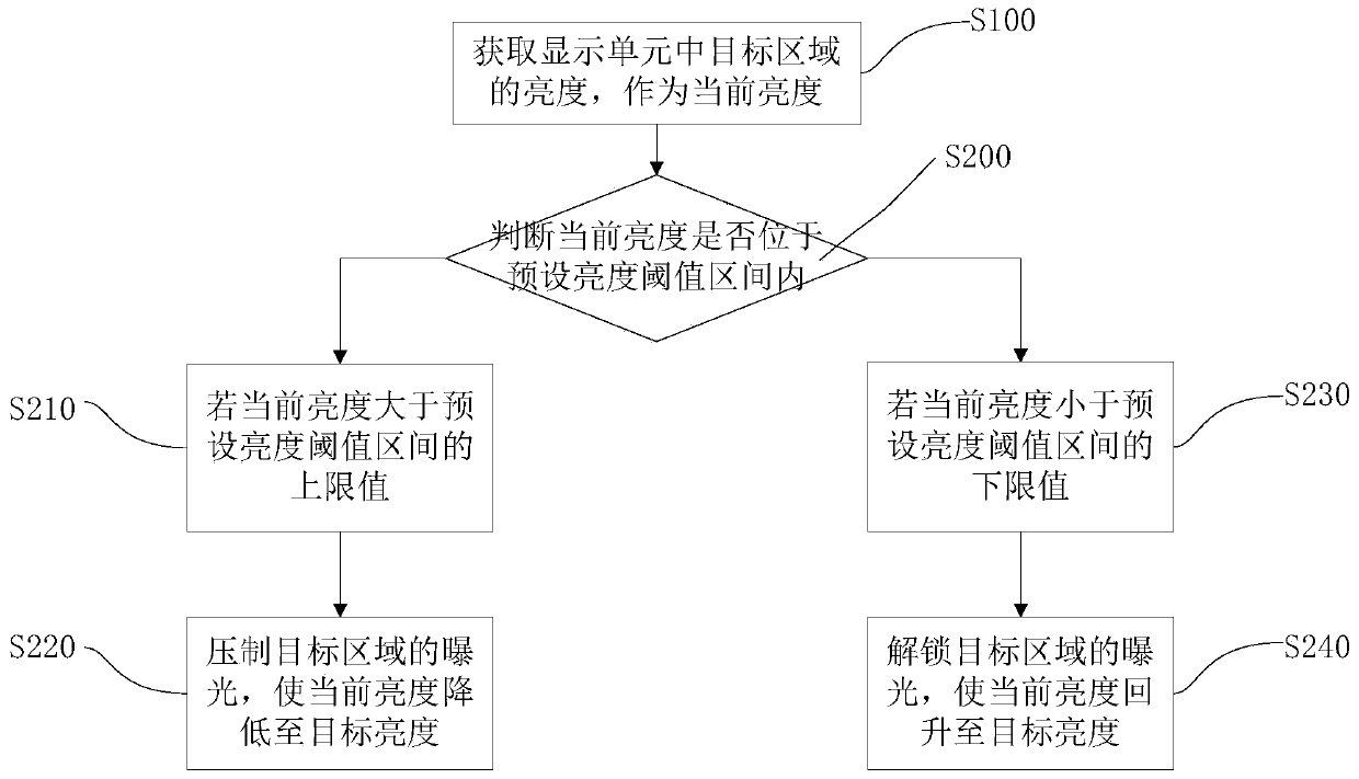 Exposure control method, system and equipment for inhibiting motion bright light source