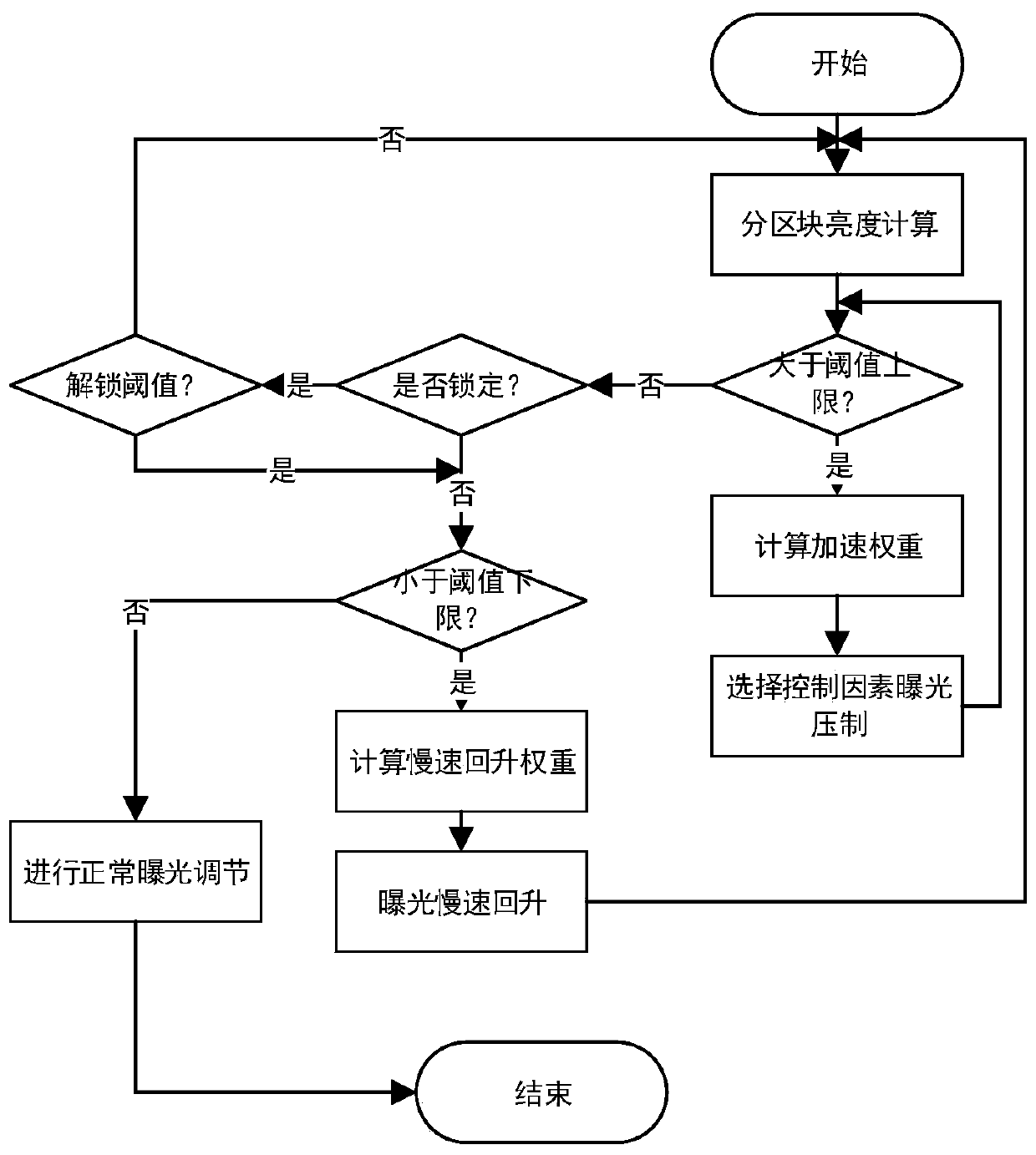 Exposure control method, system and equipment for inhibiting motion bright light source