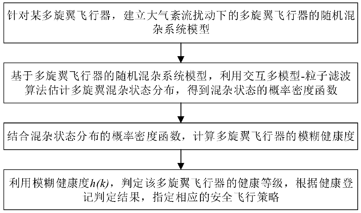 Health performance evaluation method of multi-rotor aircraft under atmospheric turbulence disturbance