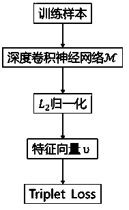 Smart vehicle model identification method