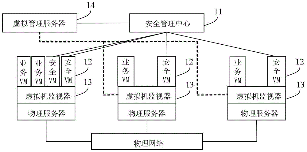 System and method for ensuring security of business virtual machine