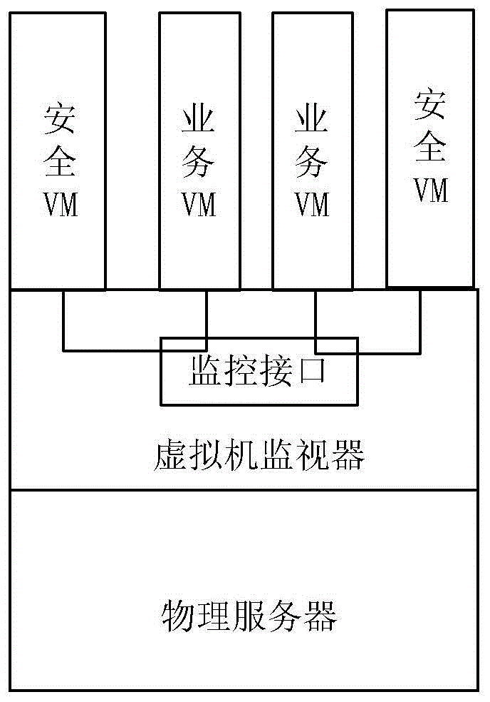 System and method for ensuring security of business virtual machine