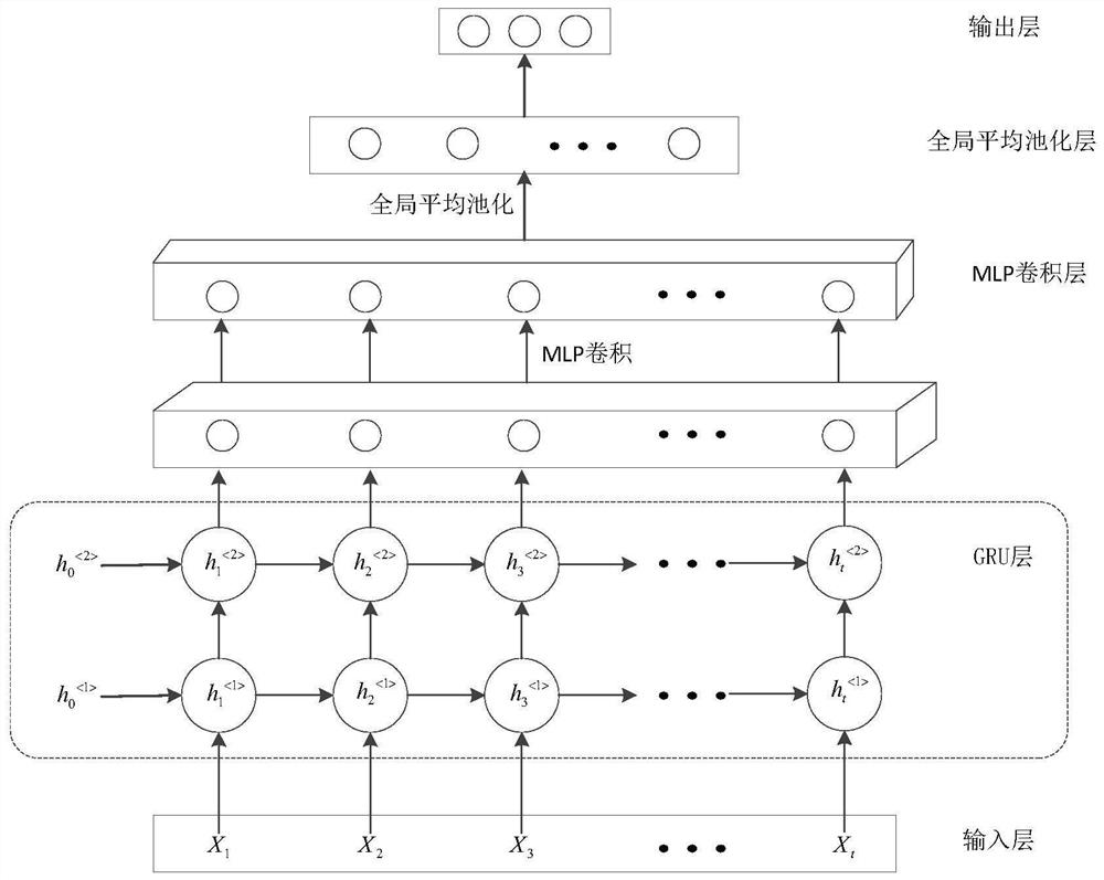 GRU-NIN model-based underwater acoustic target identification method