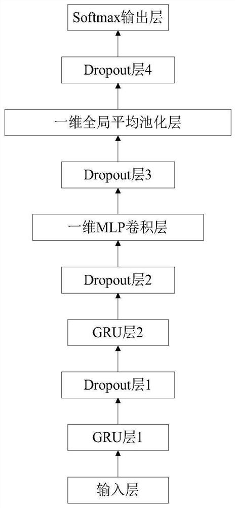 GRU-NIN model-based underwater acoustic target identification method