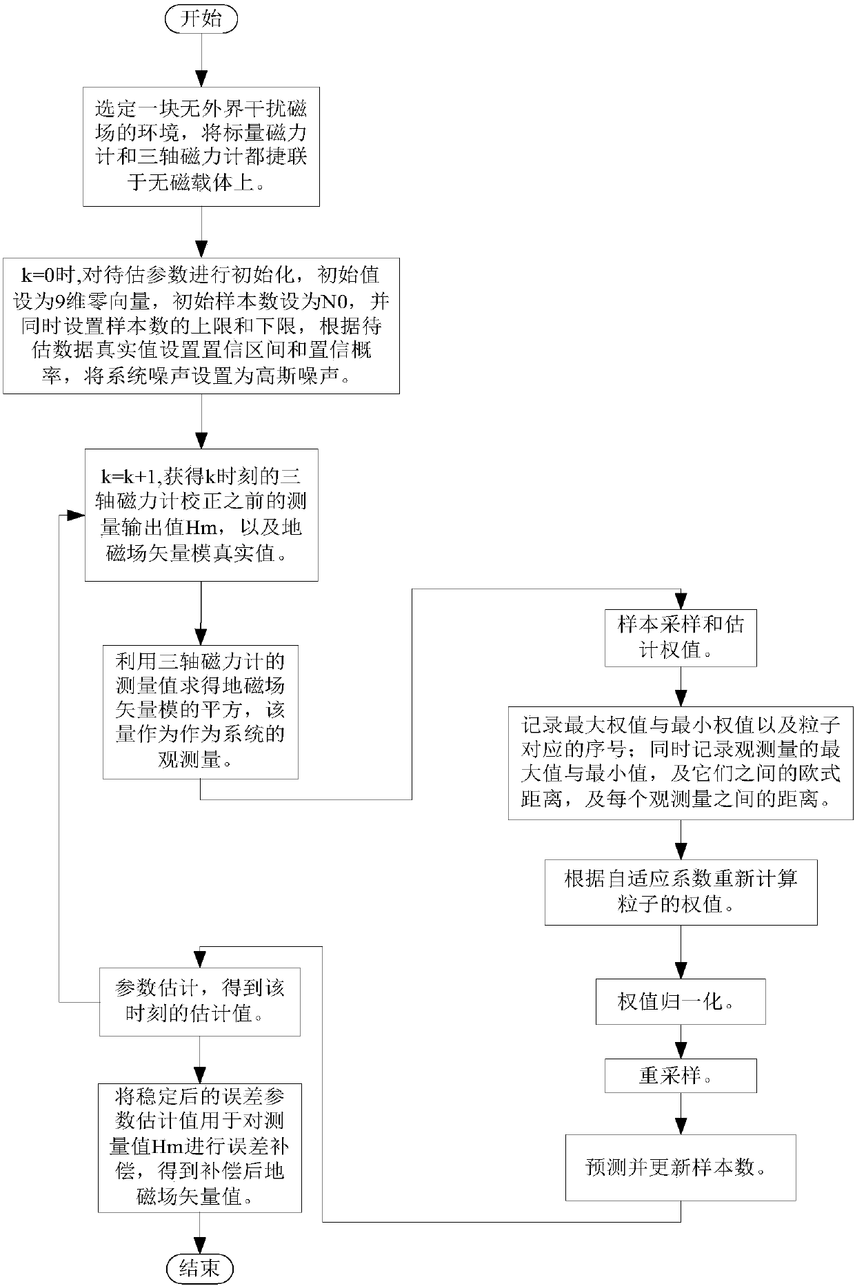 Triaxial magnetometer self-error online correction method