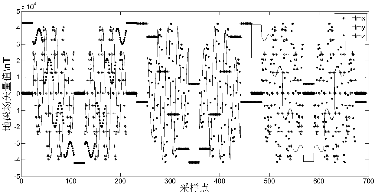 Triaxial magnetometer self-error online correction method