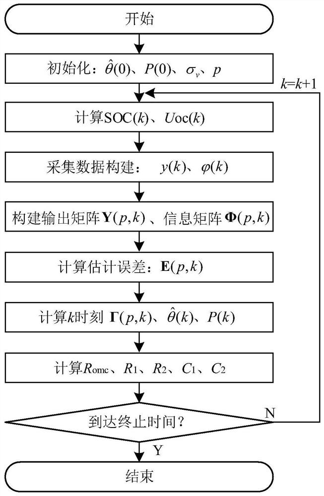 A battery model parameter identification method based on multi-innovation recursive Bayesian algorithm