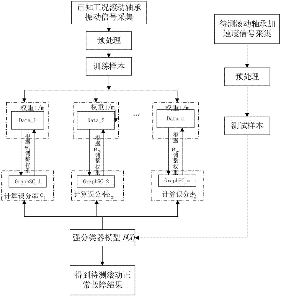 Bearing Fault Classification and Diagnosis Method Based on Sparse Representation and Integrated Learning