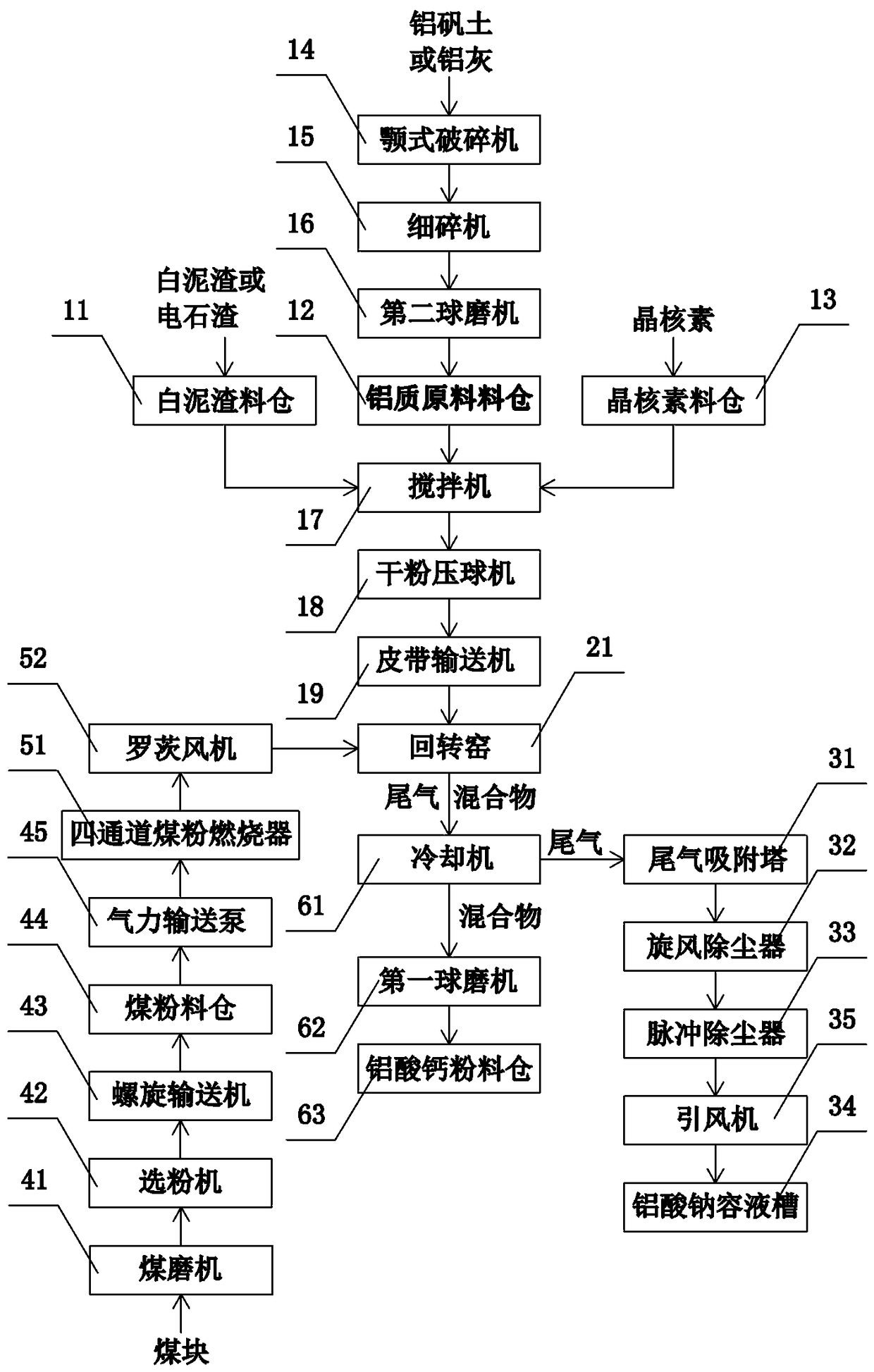 Production line and technology for preparing calcium aluminate powder through white mud